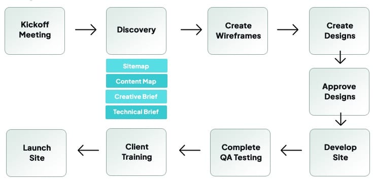 A website development workflow diagram showing steps: Kickoff Meeting, Discovery (with Sitemap, Content Map, Creative Brief, Technical Brief), Create Wireframes, Create Designs, Approve Designs, Develop Site, QA Testing, Client Training, Launch Site.